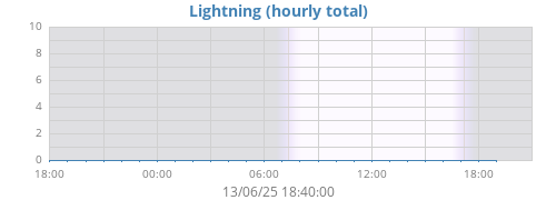 daylightning
