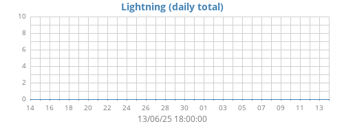 monthlightning
