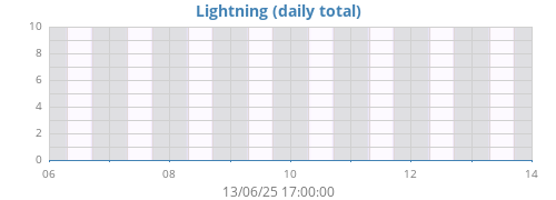 weeklightning