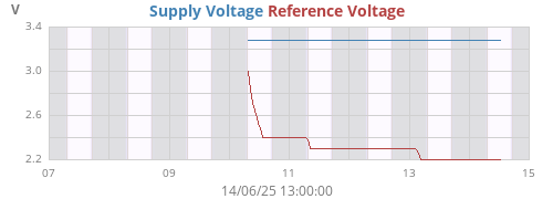 weekvolt