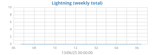 yearlightning
